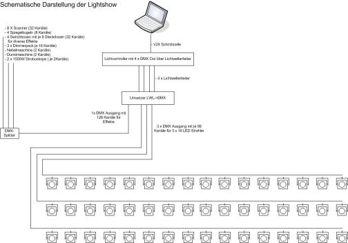 Schematische Darstellung der Lightshow